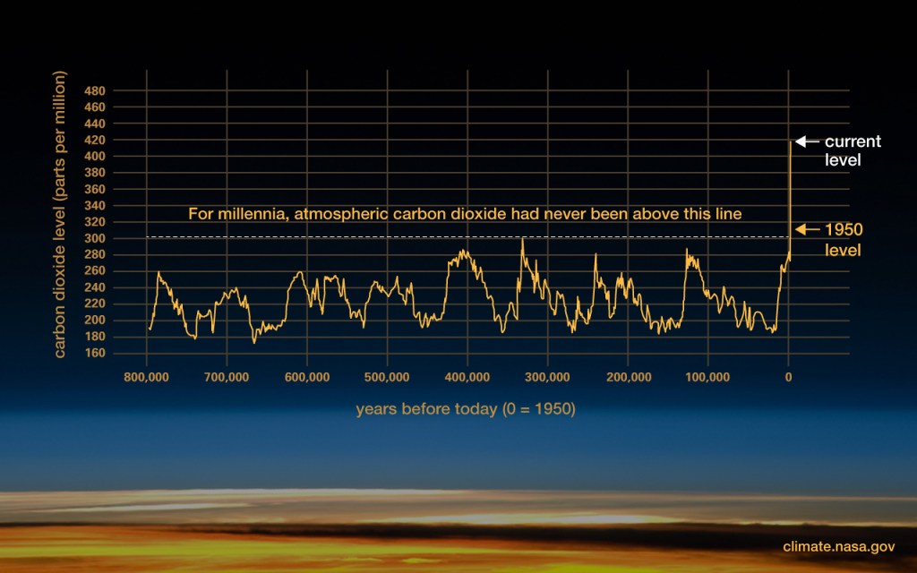 Graph showing CO2 concentrations starting 800,000 years ago. The curve is wavy until it suddenly shoots up towards the end.