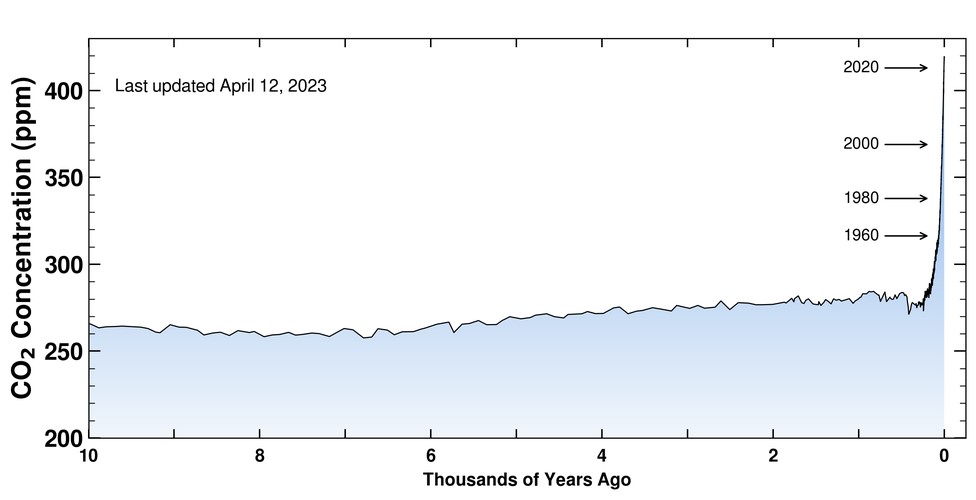 Curve showing CO2 concentration starting 10,000 years ago. Again a very sharp uptick towards end.