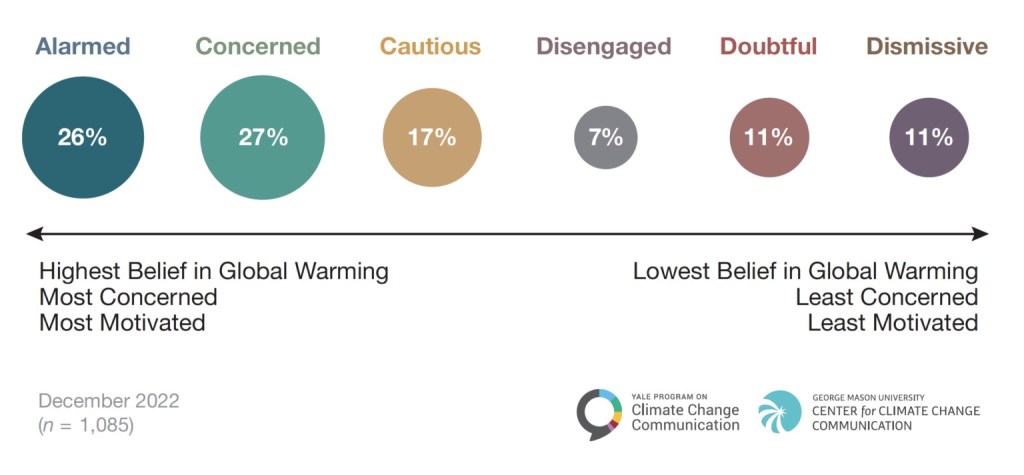 In this graph Americans are classified into six groups, dismissive, doubtful, disengaged, cautious, concerned, and alarmed. The two biggest groups are alarmed and concerned.