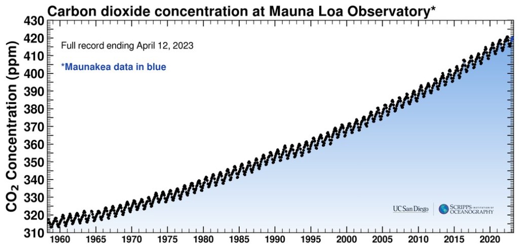 The Keeling curve starting in 1958 ending in 2022 showing the increase in carbon dioxide in the atmosphere. 