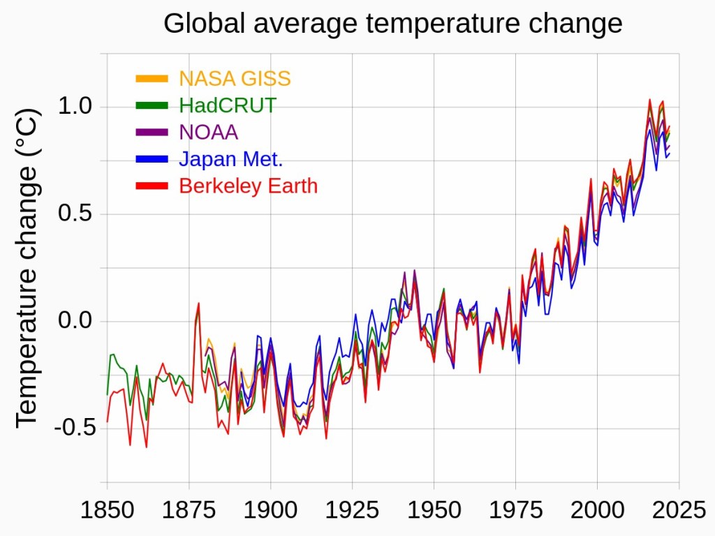 Graph showing global temperature rise since 1850 to 2022. There are five nearly identical graphs shown in different colors. Temperature anomaly graphs from 
NASA GISS - orange
HadCRUT - green
NOAA - purple
Japan Meteorological Agency - blue
Berkley Earth - red

The jagged curves show more than a 1.2 degrees Celsius increase.