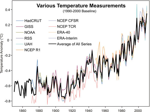 Global temperature graph showing 10 graphs from 10 organizations all in close agreement.