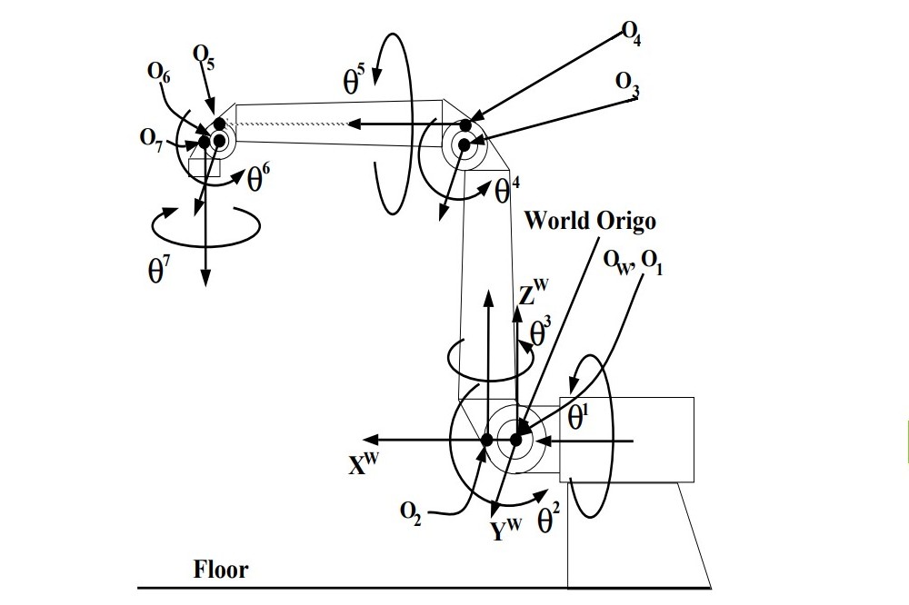 A diagram showing the possible joint rotations of the RRC robot