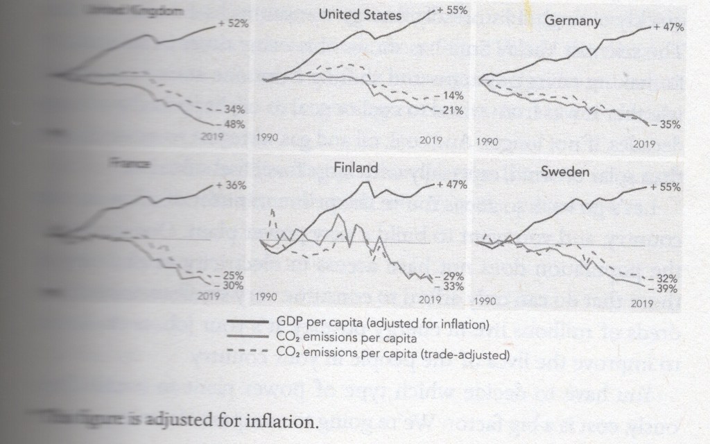 Graphs showing GDP, (inflation adjusted), CO2 emissions, and trade adjusted CO2 emissions for United Kingdom, France, United States, Finland, Germany and Sweden. All GDP graphs are growing well whilst the CO2 graphs are sloping since around 2000.