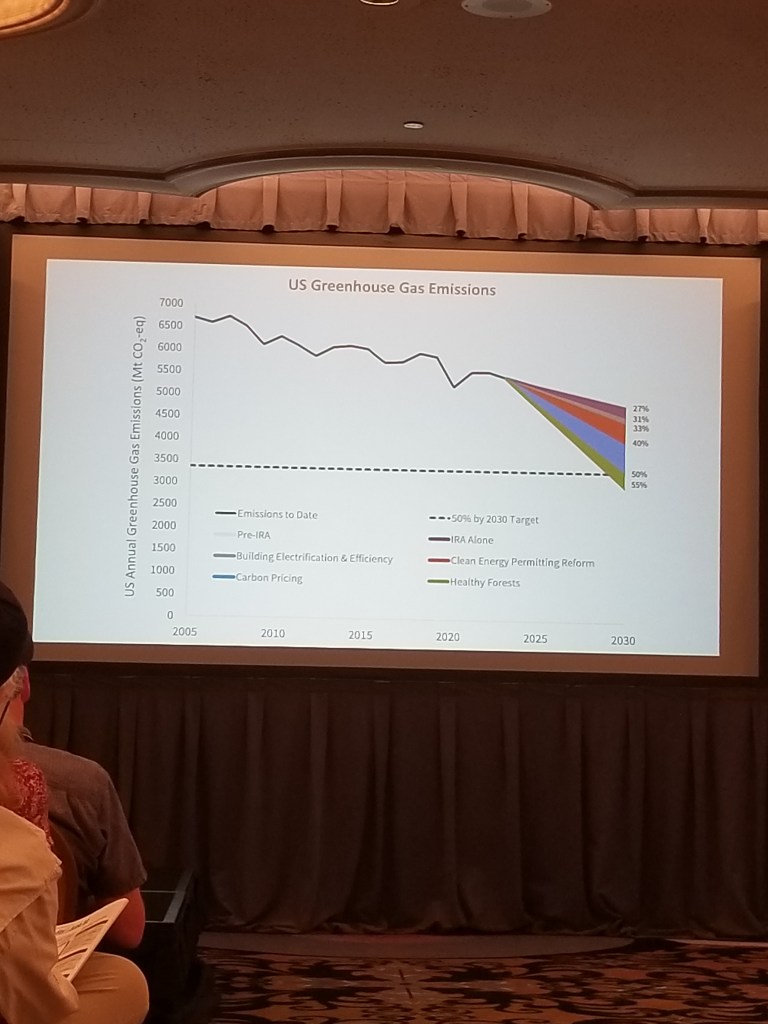 This graph shows that US annual carbon emissions have been decreasing but not fast enough. Additional policies, shown in different colors, are projected to lower emissions even more, even reaching our Paris agreement goal by the year 2030.