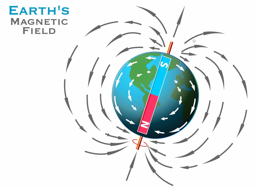 A picture showing earth's magnetic field around planet earth. The north pole end of the magnetic field being in the south and the south end in the north.