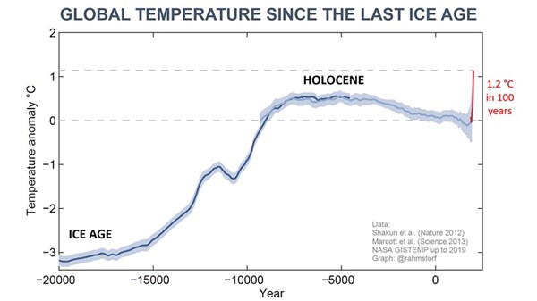 This graph goes back 20,000 years and starts at height of the last ice age and ends today.