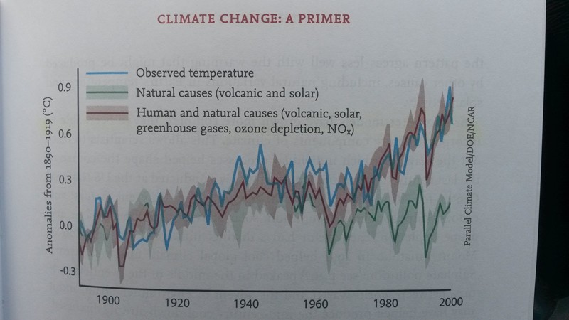 The graphs show that the current warming is chiefly due to us and that the predicted warming based on natural + human causes yield a predicted graph that closely follows what is measured.