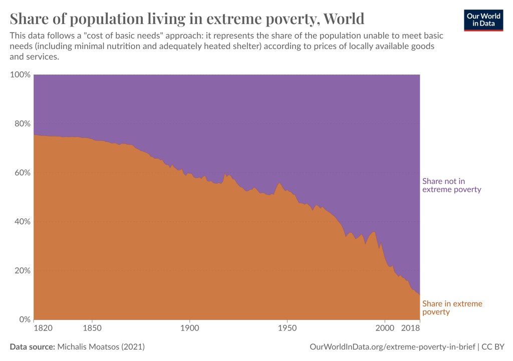 The graph shows share living in extreme poverty in brown and share not living in extreme poverty in purple. The graph begins in 1820 at ends in 2018. 