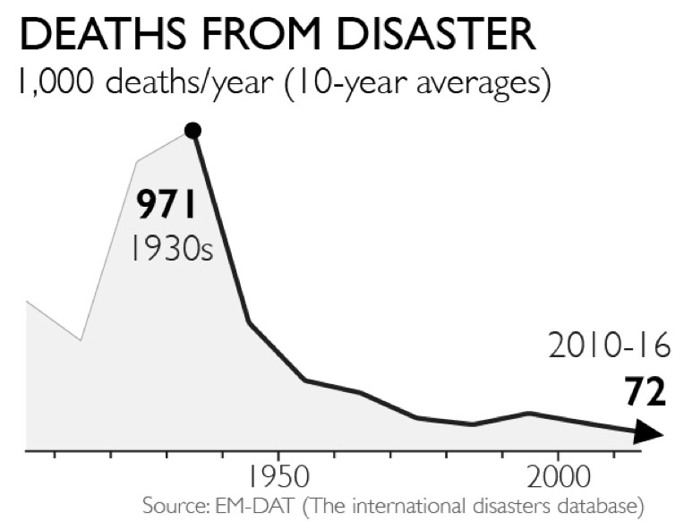 The graph shows 300 to 400 thousand annual deaths at the beginning of the 20th century, then 971 thousand annual deaths in the 1930’s, then it continuously gets lower until the annual deaths in the 2010 to 2016 period is 72 thousand deaths per year.