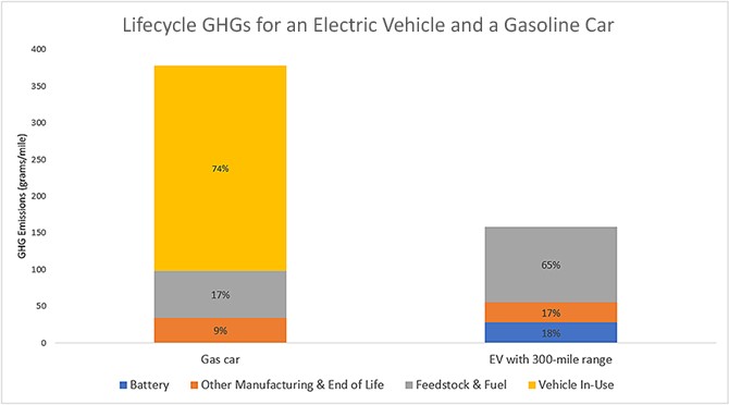 The histogram graph shows that if you consider construction of facilities, manufacturing of vehicle and battery, production of fuel, vehicle operation as well as disposal the total average greenhouse gas emissions from EV cars is 52% less.