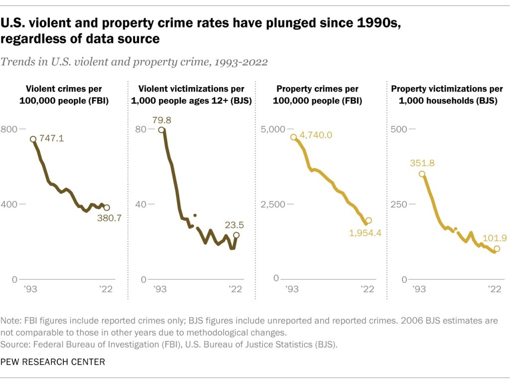 The first graph shows that violent crime per 100,000 people (FBI) has gone from 747.1 in 1990 to 380.7 in 2022. The next three graphs show the same trends.
