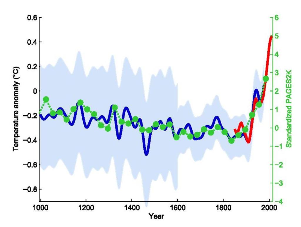 Hockey stick curve going back 1,000 years. The recent uptick in global temperature is very sharp and very sudden.