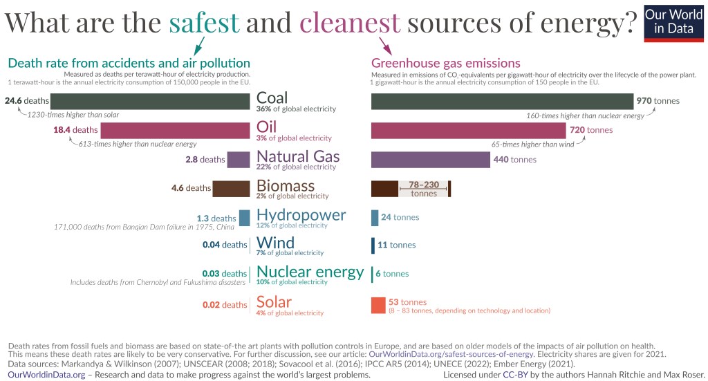 The graph depicts death rates and greenhouse gas emissions per unit for different energy sources including coal, oil, natural gas, biomass, hydropower, wind, nuclear power, and solar.